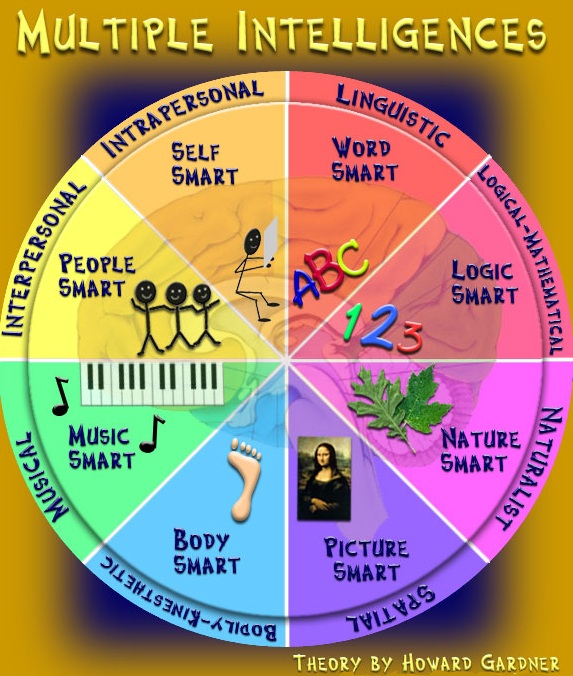 multiple-intelligences